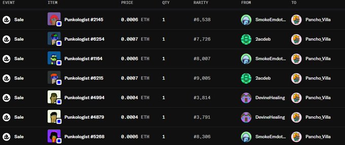 The image shows a list of seven recent Punkologist NFT sales on what appears to be OpenSea, with prices ranging from 0.0004 ETH to 0.0007 ETH, all purchased by the user "PanchoVilla" from various sellers including SmokeEmdot, 2acdeb, and DevineHealing, supporting the post's celebration of a sweeping acquisition spree by @SeFuentezz (likely PanchoVilla).