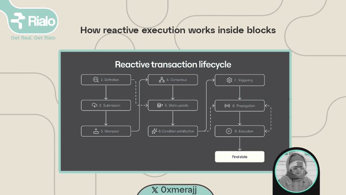 In this image, there is a presentation slide from a website named RialoHQ that focuses on the concept of how reactive execution works inside blocks. The slide contains text explaining that @RialoHQ allows users to register transactions that automatically execute when a predefined condition becomes true. It also shows an example of how to set up such transactions, providing step-by-step instructions for creating them. Additionally, there is a picture on the side of the slide featuring a person wearing a hat and goggles, possibly representing a character or user interacting with the system being explained in the presentation.