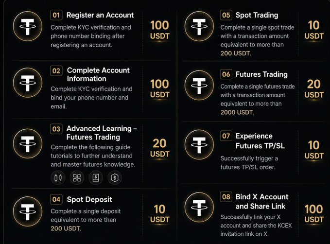 The image displays an 8-step rewards program on the KCEX crypto exchange, where new users can earn USDT bonuses totaling $370 by completing tasks such as registering an account, KYC verification, spot deposits, spot/futures trading, and sharing an X account referral link. This aligns with the post's promise of "$300+" in easy earnings for new users, illustrating the specific onboarding incentives available on @KCEX_Official.