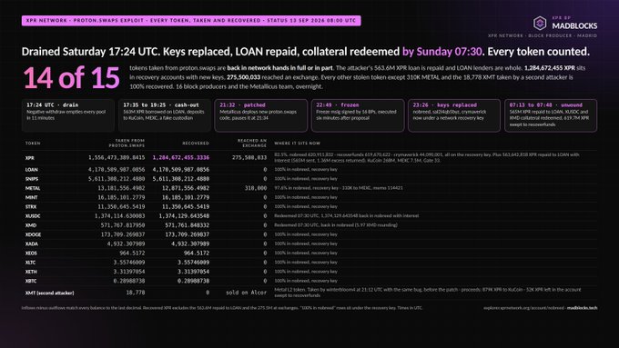 Detailed infographic from MadBlocks titled 'XPR NETWORK - PROTON SWAPS EXPLOIT' dated 13 SEP 2026, reporting '14 of 15' tokens drained including XPR, LOAN, SNIPS, METAL, NMD, BTKX, XUDC, XMD, ROYCE, KADA, XRX, BTC, XETH, NFT, with 1,543.6M XPR stolen.
