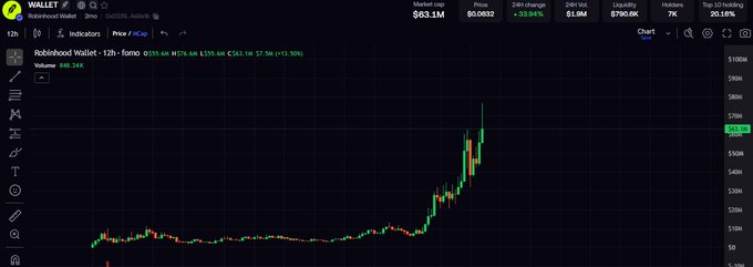 A cryptocurrency price chart for Robbiehood Wallet on a Robinhood Water token pair, showing a current price of $63.1M with a 24H change of +33.94% and a 24H volume of $0.0032.