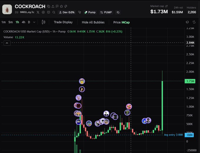 A cryptocurrency chart for COCKROACH token on the Pump platform, showing a market cap of $1.73M with a dramatic price spike visible on the right.