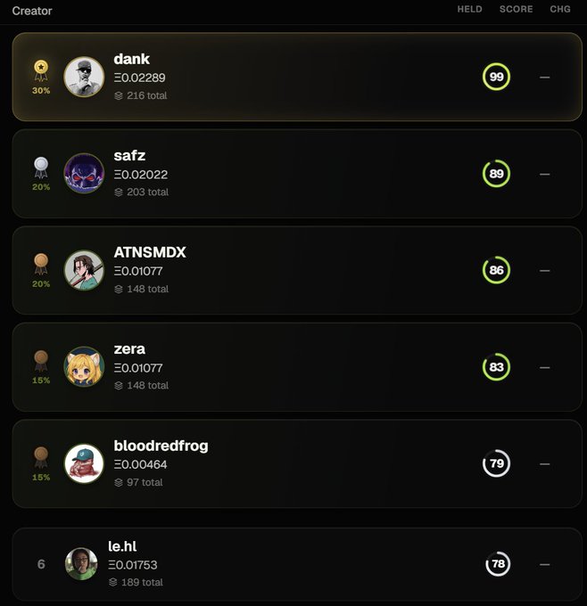A creator leaderboard ranking users by score, with 'dank' at the top with a score of 99 holding 0.02289, followed by safz (89), ATNSMDX (86), zera (83), bloodredfrog (79), and le.hl (78).