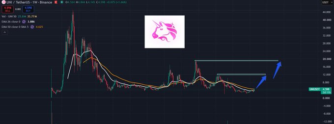 A Binance 1W chart of UNI/USDT showing a multi-year consolidation pattern near $4.588, with a recent breakout above descending EMAs (20/26/50) and two blue arrows highlighting bullish momentum toward the $12–$16 resistance zone, aligning with the post's bullish setup commentary on Uniswap's growing volume and adoption.