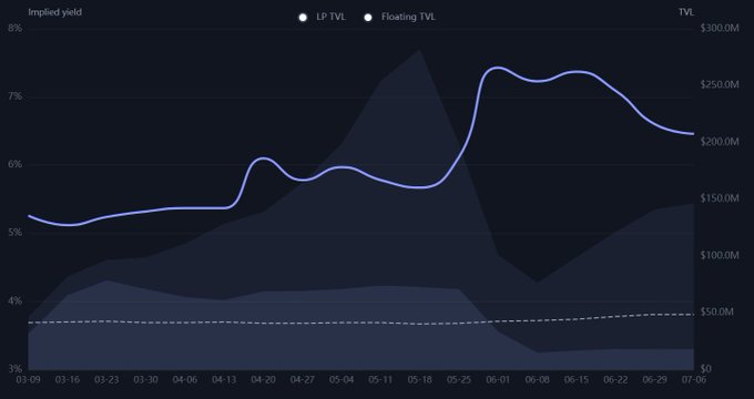 The image displays a chart tracking the implied yield of LP TVL and Floating TVL from 03-09 to 07-06, with LP TVL (solid line) ranging from approximately 5% to 7.5% and Floating TVL (dashed line) staying near 3.67-3.81%, visually demonstrating how Pendle's T-Bill-backed Principal Tokens consistently outperformed standard T-Bill yields, peaking above 7.4% while underlying T-Bills hovered around 3.7-3.8%.
