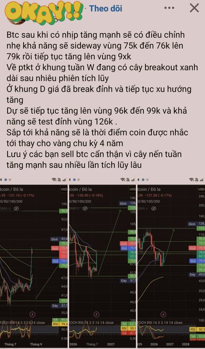 The image shows a Vietnamese-language cryptocurrency trading analysis post titled "OKAY!!" featuring three BTC/USD candlestick charts with technical analysis text predicting Bitcoin could rise from the $75k–$76k sideways range to a $79k–$96k target, possibly testing $126k. It includes colored support/resistance levels and a note that this could be the start of a coin cycle replacing gold's 4-year cycle, complementing the post's commentary on analysts' contrasting BTC price predictions.