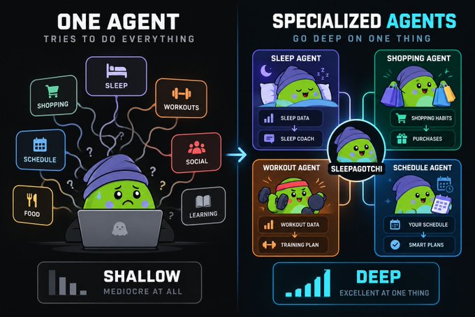 An infographic comparing "ONE AGENT" labeled as "SHALLOW" and mediocre at all tasks versus "SPECIALIZED AGENTS" labeled as "DEEP" and excellent at one thing, featuring a green character labeled "Sleepagotchi" with dedicated Sleep, Shopping, Workout, and Schedule agents.