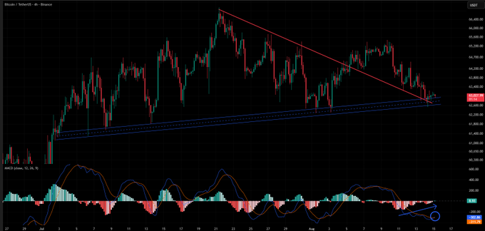 A Bitcoin/TetherUS 4-hour Binance candlestick chart showing price action with a descending triangle pattern marked by red and blue trendlines, accompanied by a MACD indicator at the bottom displaying a bullish crossover.