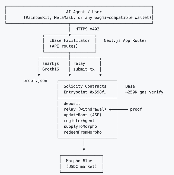 The image is a detailed diagram of a flowchart, which shows various processes related to a payment system called ZBase. The flowchart indicates that users can make payments using ZBase without revealing sensitive information about the provider or other details of the payment process. It also suggests that there might be another incoming feature in the future for secure settlement. The post refers to this payment system as "zBase USDC market" and explains how it operates by utilizing a privacy-preserving x402 facilitator, Yield, and compliant privacy features such as Proof of Service.