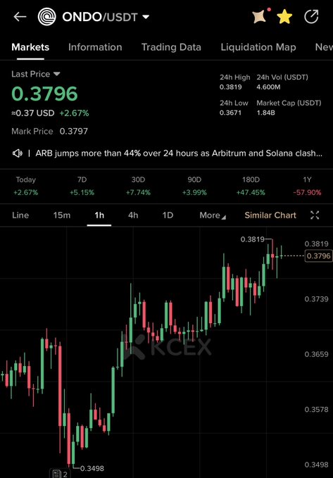 The image shows a cryptocurrency trading chart for ONDO/USDT on OKX exchange, displaying a current price of 0.3796 USD (+2.67%), with notable gains of +47.45% over 180 days contrasting against a -57.90% drop over 1 year, and a recent price spike reaching 0.3819 on the 1-hour chart. The chart visually supports the post's question about whether to buy $ONDO now or wait, showing recent upward momentum but highlighting longer-term volatility that complicates the timing decision.