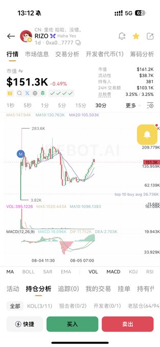 A mobile screenshot of the RIZO token ($RIZO) trading page on BOT.AI showing a current price of $151.3K (down 0.49%) with a 30-minute candlestick chart and a trading interface featuring "买入" (Buy) and "卖出" (Sell) buttons at the bottom. The chart displays the token's recent price action with visible support around $135.959K, aligning with the post's description of RIZO experiencing a sharp drop and returning to the entry position.