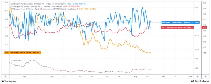 **Caption:** A TradingView chart displaying XRP/USDT on Binance from October to August, tracking the spot price (yellow), XBT funding rates (blue), and estimated leverage ratio (red), alongside an ATR (14) indicator at 0.00—showing modest price volatility and a funding rate near zero with occasional slight negativity, suggesting an uncrowded long side in futures trading and a risk of downward breakout.