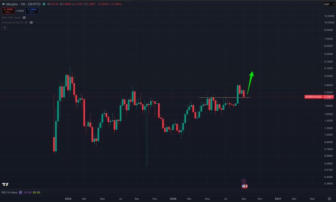 A TradingView weekly candlestick chart for 'Morsho - 1W - CRYPTO' showing price action with a green arrow indicating an upward trend, with a current price of approximately 2.2965.