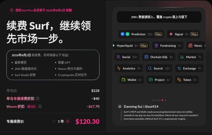 A promotional page for Surf Pro membership renewal, showing benefits like '200+ 数据源接入' and a discounted price of $120.30.