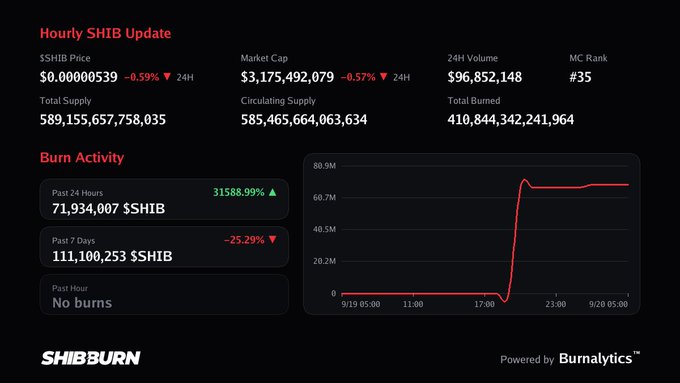 A digital dashboard titled 'Hourly SHIB Update' displaying cryptocurrency metrics for SHIB including a price of $0.00000539 (-0.59%), Market Cap of $3,175,492,079, and a SHIB Burn Activity chart from Burnalytics showing 71,934,007 $SHIB burned in the past 24 hours.