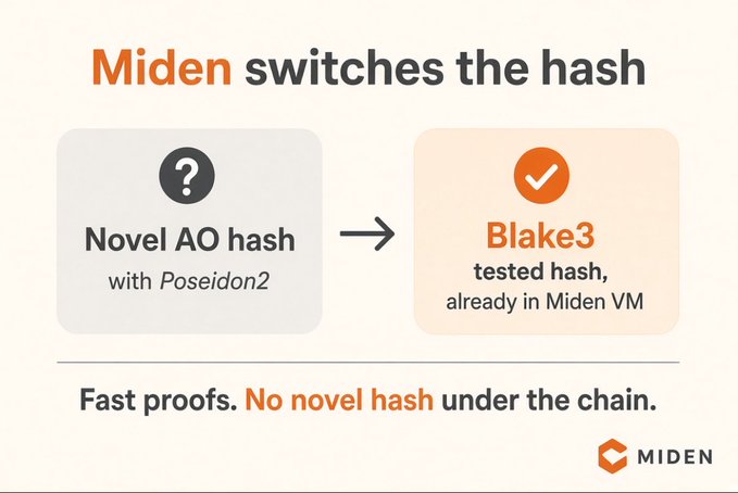 An informational graphic from Miden announcing a switch in their cryptographic hash function, replacing a 'Novel AO hash with Poseidon2' (marked with a question mark) with 'Blake3', described as a tested hash already in Miden VM, with the tagline 'Fast proofs. No novel hash under the chain.'