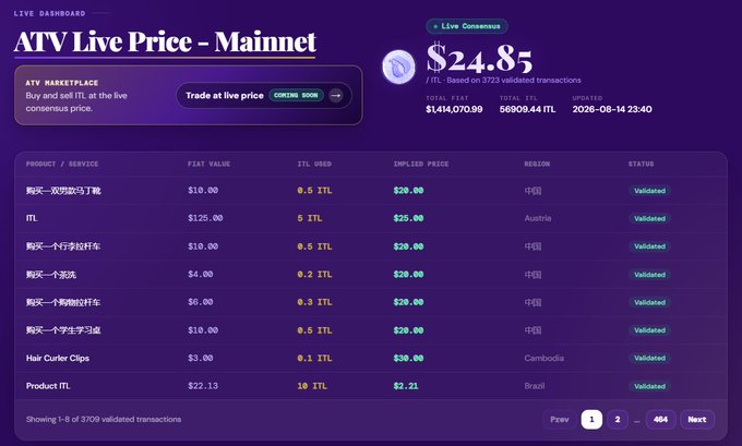 A dashboard displaying "ATV Live Price – Mainnet" shows $ITL priced at $24.85 based on 3,723 validated transactions, with total legal currency of $1,414,070.99 and 56,909.44 $ITL used across various products and services. The interface lists recent validated transactions along with their feature values, $ITL amounts used, implied prices, and regions such as China, Austria, Cambodia, and Brazil.
