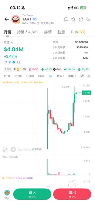 A cryptocurrency tracking app displays the TART token with a market value of $4.84M (+2.47%), showing a recent price surge on its candlestick chart. The image supports the post's claim about the token "pumping" after a long consolidation period, visualizing the upward trend the user is celebrating.