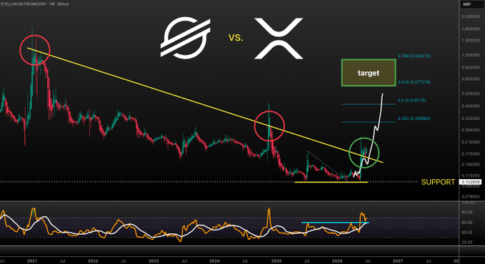 A weekly chart comparing Stellar (XLM) to XRP (XRP) shows XLM breaking above a descending trendline against XRP, with Fibonacci extension levels projecting a target around 0.616 (0.677376) marked on the right side, supporting the post's claim that XLM is outperforming XRP short/mid-term.