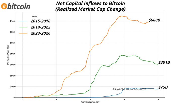 A line chart titled "Net Capital Inflows to Bitcoin (Realized Market Cap Change)" compares three halving cycles—2015–2018, 2019–2022, and 2023–2026—normalized by years since cycle start, with the current cycle reaching $688B in net inflows, significantly outpacing the prior cycles' $301B and $75B. The visualization, by BitcoinChartBot via ChartBTC, illustrates that capital inflows into Bitcoin in the current 2023–2026 cycle are on track to more than double the previous cycle, underscoring accelerating institutional and retail adoption post-halving.