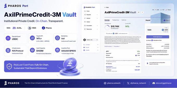 A Pharos Port promotional graphic for the 'AxilPrimeCredit-3M Vault' highlighting 14% target APY on USDC with a backing of $100M from Axil Institutional Private Credit.