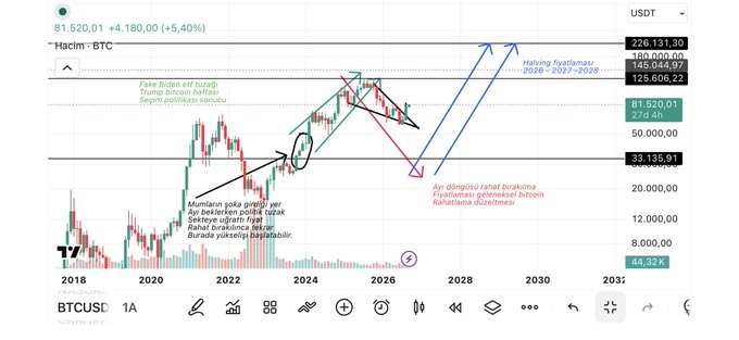 A BTC/USDT weekly chart on TradingView showing Bitcoin price analysis with Turkish annotations indicating a bullish trend with notes like 'Yükseliş trendindeyiz' and 'Trump Bitcoin'lar.', 'Seçim politikasi sonotur', with price levels marked at 226,131.30 and 81,520.01.