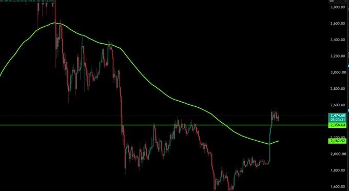 A financial chart displays Ethereum (ETH/USD) price action from May to early July 2026, with the price recently surging from lows around $1,400 to test resistance near $2,368, marked alongside a green 200-day moving average. The accompanying post from Tommy Lee suggests Ethereum's rally toward $10,000 is underway during a "most hated rally," with the chart visually supporting this bullish narrative by showing the recent sharp upward breakout.