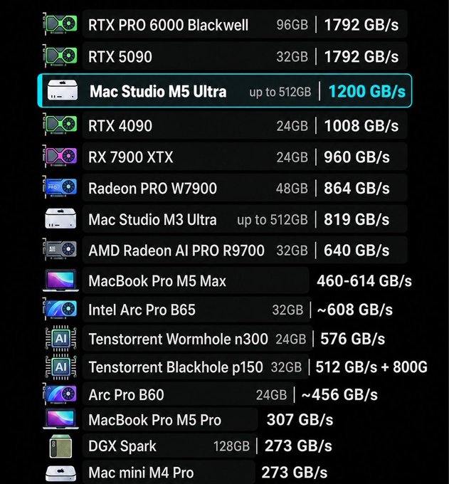 A performance comparison chart of various GPUs and computing devices, highlighting the 'Mac Studio M5 Ultra' with 1200 GB/s memory bandwidth, alongside models like the RTX PRO 6000 Blackwell, RTX 5090, and others.