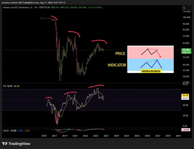 A TradingView chart titled 'Market Cap BTC Dominance, %' with a 'HIDDEN BEARISH' annotation indicating a 'PRICE' forming lower highs while the 'INDICATOR' forms higher highs, alongside RSI and MACD indicators.