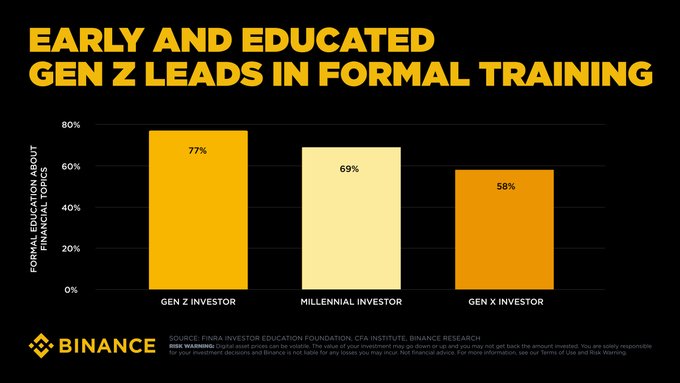 A Binance infographic titled "Early and Educated Gen Z Leads in Formal Training" shows that 77% of Gen Z investors, 69% of Millennial investors, and 58% of Gen X investors received formal education about financial topics, supporting the post's claim that Gen Z is entering markets with stronger financial preparation than older generations.