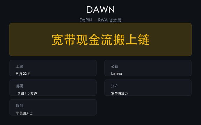 A dark promotional graphic titled "DAWN" advertises "DePIN · RWA 资本层" and "宽带现金流搬上链" (Broadband Cash Flow On-Chain), with details indicating a launch date of September 22nd on the Solana blockchain for 15,000 households in 10 states, restricted to non-US persons.