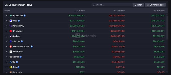 A computer screen with a detailed view of the financial market showing the prices of a variety of cryptocurrency, including Bitcoin. In total, there are 14 different price points across the screen, some marked as positive while others show negative values. From what we can see in this image and the accompanying post, it seems like people have been purchasing Bitcoin or selling it for a huge amount of money in recent months, with inflows totaling almost $28.4 million over the past three months.