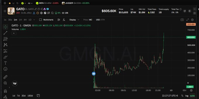 Trading chart for GATO token (GMGN.AI) showing a dramatic price surge to $605.60K with over 808% gain.