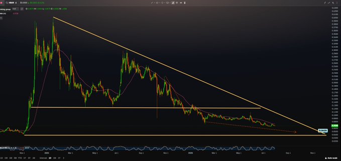 A 1D candlestick chart of HBAR/USD displays a long-term descending triangle pattern with key horizontal support near $0.0528 and a downward-sloping resistance line, suggesting a potential 2027 breakout after years of consolidation. Two moving averages (purple and red) track the price action, reinforcing the long-term bearish trend ahead of the anticipated breakout.