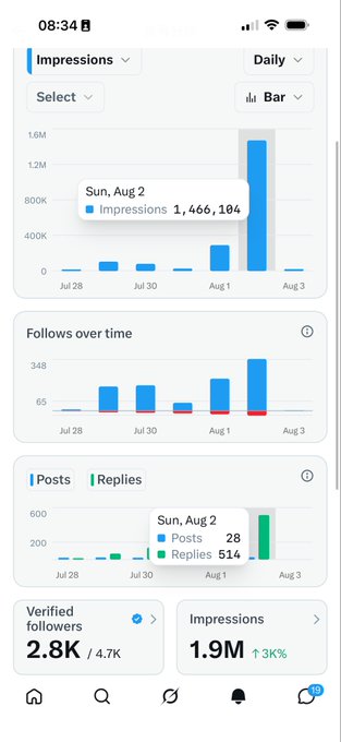Mobile analytics dashboard showing Twitter/X metrics with 1,466,184 daily impressions on Aug 2, 28 posts, 514 replies, 2.8K verified followers, and 1.9M total impressions.