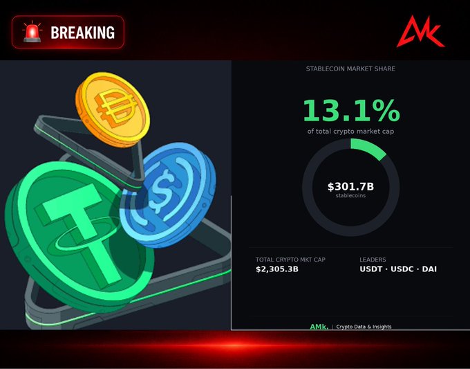 A breaking news graphic from AMK showing the stablecoin market at 13.1% of total crypto market cap, with $301.7B in stablecoins led by USDT, USDC, and DAI against a $2,305.3B total market.