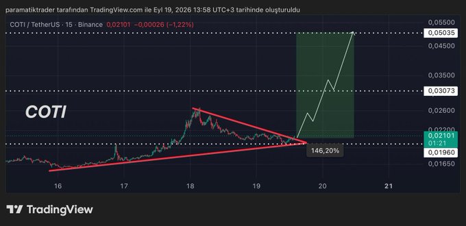 A TradingView chart of COTI/TetherUS on Binance from September 2026 shows a price of 0.02101 (-1.22%), with a symmetrical triangle pattern drawn and a projected price target of 146.20% (0.05035).