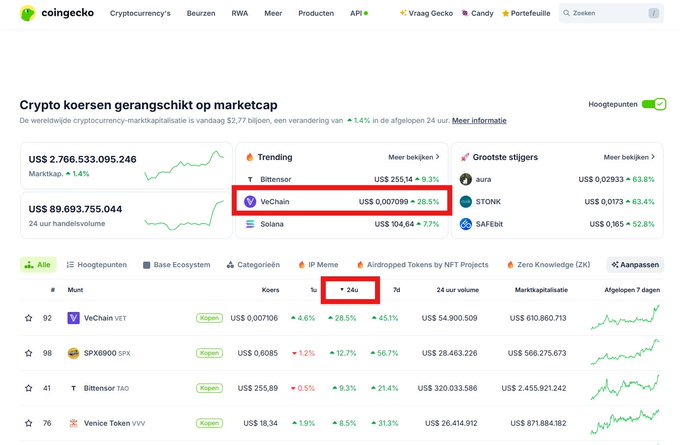 A Dutch-language screenshot of CoinGecko shows cryptocurrency market rankings, with red boxes highlighting 'VeChain' in the trending section and its '24u' price increase.