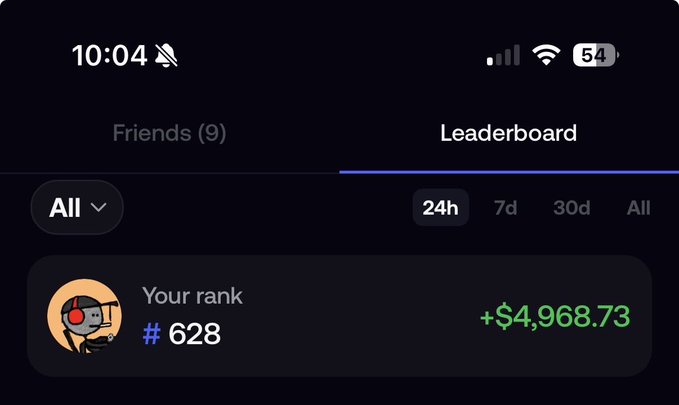 A mobile screenshot of a leaderboard interface showing "Your rank #628" with "+$4,968.73" in green, currently on the "Leaderboard" tab with a 24h time filter selected. The image supports the post by displaying the user's current ranking and profit on the platform, suggesting their progress in flipping coins on fomo to climb the leaderboard.