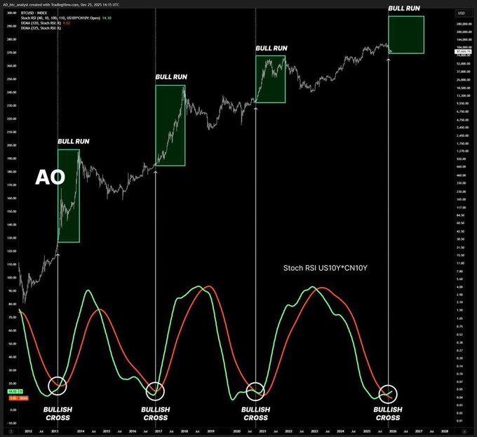 The image shows a stock chart with various lines representing different stocks, including Bitcoin, Bollish, Bullish, and Chinese bullion. The chart has periods of different colors, indicating fluctuations in value over time. It appears that Bitcoin's price is currently low, as suggested by its color change, while the other stocks have experienced growth or stability. Overall, it seems like an indicator of a fluctuating market situation.