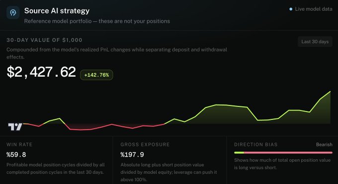 A trading dashboard titled "Source AI strategy" shows a 30-day value of $2,427.62 (+142.76%) from a $1,000 starting investment, with metrics displaying a 59.8% win rate, $197.9% gross exposure, and a bearish direction bias—supporting the post's claim about turning $1K into $2.4K in 30 days.