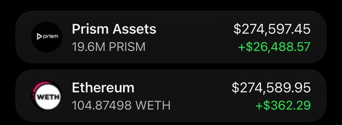 The image displays a crypto portfolio showing Prism Assets at $274,597.45 (19.6M PRISM, up $26,488.57) and Ethereum at $274,589.95 (104.87498 WETH, up $362.29), visually supporting the poster's claim of a $500K+ gain on their $PRISM trade by illustrating the substantial holdings and profits.
