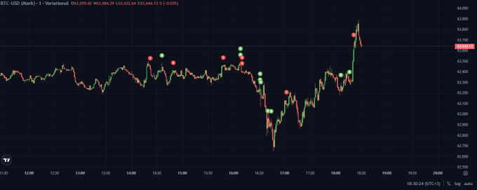 A candlestick chart showing 'BTC-USD' (Bitcoin) price movement with various colored dots indicating signals, displaying a price around 63,632.04.