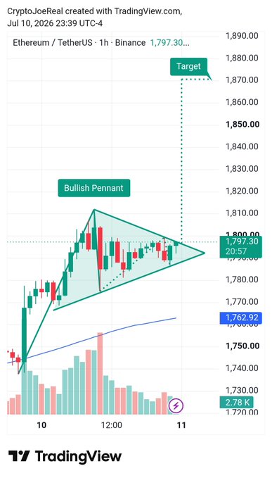 A TradingView chart of Ethereum/TetherUS (ETHUSDT) on Binance in a 1-hour timeframe, dated July 10, 2026, showing a 'Bullish Pennant' pattern with a target around $1,880.