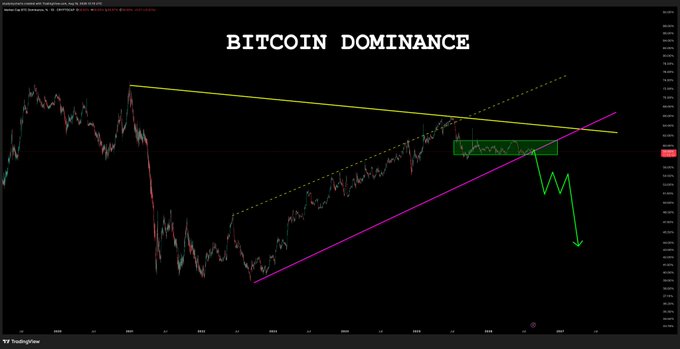 The image shows a Bitcoin Dominance chart featuring a symmetrical triangle pattern with converging trendlines, where price is currently consolidating at the apex near the 60% level. A green arrow projects a sharp breakdown below the rising support line, visually reinforcing the post's expectation of a significant decline in BTC Dominance.