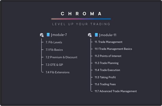 The image is a promotional graphic from "CHROMA" with the tagline "LEVEL UP YOUR TRADING," displaying two newly released trading syllabus modules: Module 7 (Fib Levels) covering topics like Fib Basics, Premium & Discount, OTE & GP, and Fib Extensions, alongside Module 11 (Trade Management) detailing subjects such as Trade Management Basics, Points of Interest, Trade Planning, and Advanced Trade Management. This visual directly supports the post's announcement about the launch of these two educational modules.