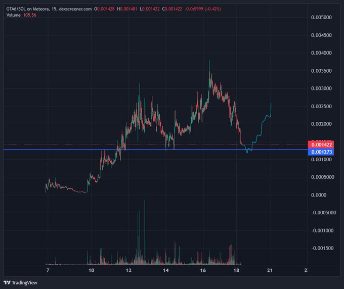 A candlestick chart of GTA6/SOL on Meteora (15m timeframe) shows the token declining to a key support level around 0.001273, with current price at 0.001422 and volume at 105.56, illustrating the post's claim that GTA6 is testing range lows and positioning for a potential bounce as capital rotates back from the Cyberleek spike.