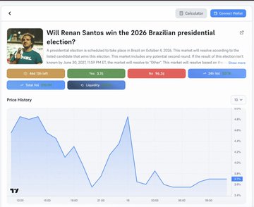 A prediction market interface from Truthy displaying the question 'Will Renan Santos win the 2026 Brazilian presidential election?' with various outcome percentages, including a 'Yes: 5.1%' option and a price history chart below.