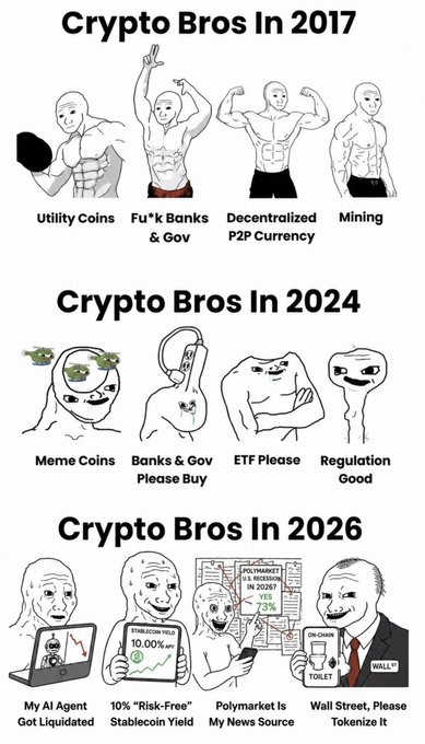 A Wojak-style meme comparing 'Crypto Bros' across 2017, 2024, and 2026, showing evolving interests from Utility Coins and Mining to Meme Coins and ETFs, and finally to AI Agents and Polymarket.