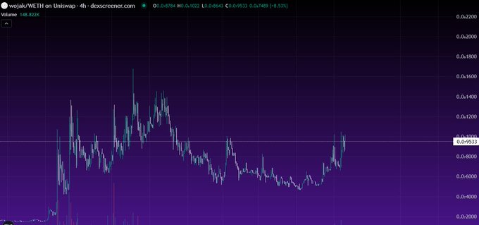 The image features a graph showing the price movement for the Ethereum cryptocurrency, with a purple line representing the values of the cryptocurrency over time. The graph displays a downward trend at the moment, indicating a low point or possibly a decrease in value. However, there is also a notable strength and momentum behind the Bitcoin meme coin, which might suggest that the market could bounce back and regain its upward trajectory. This could be compared to the famous Pepe meme from the early 2000s. The post emphasizes the importance of staying true to authenticity in meme culture when it comes to trading and investing in cryptocurrencies, as seen with the Ethereum example.